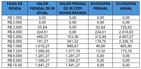 Senado aprova reforma do Imposto de Renda para quem ganha até R$ 5 mil 10 Senado aprova reforma do Imposto de Renda para quem ganha até R$ 5 mil