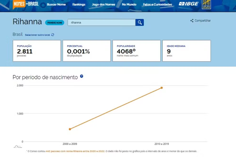 Rihanna, Adele, Shakira: IBGE mostra quantas brasileiras têm nome de popstars 4 Rihanna, Adele, Shakira: IBGE mostra quantas brasileiras têm nome de popstars