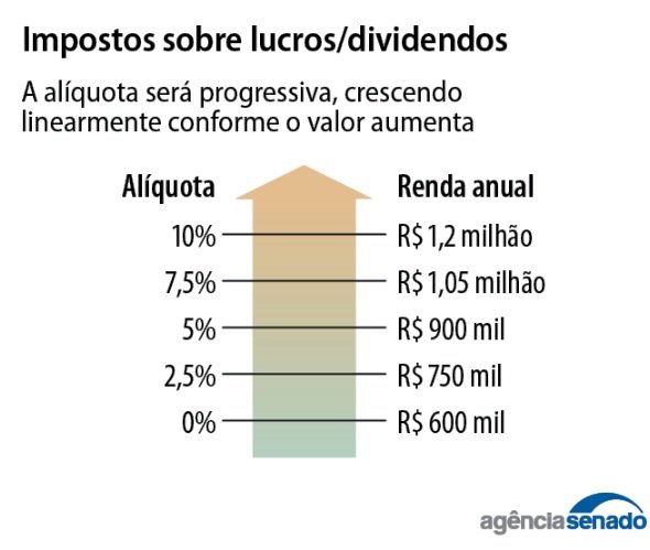 Senado aprova reforma do Imposto de Renda para quem ganha até R$ 5 mil 9 Senado aprova reforma do Imposto de Renda para quem ganha até R$ 5 mil
