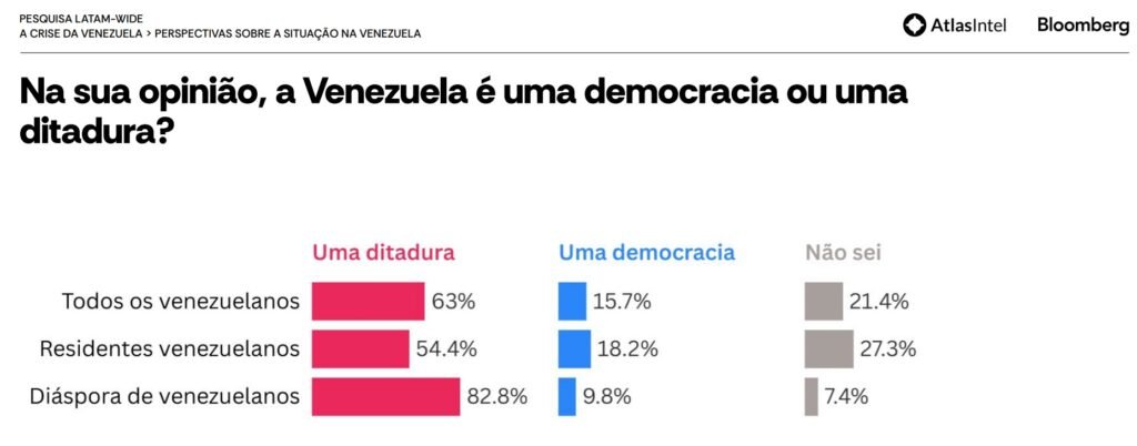 Venezuela; ditadura