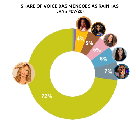 Share of voice das menções às rainhas (Janeiro e Fevereiro de 2026)