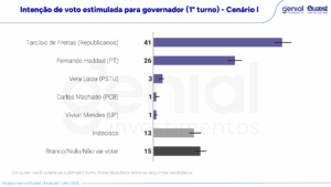 Gráfico de barras horizontais da pesquisa Genial/Quaest sobre a intenção de voto estimulada para o governo de São Paulo no primeiro turno. Tarcísio de Freitas aparece em primeiro lugar com 41%, seguido por Fernando Haddad com 26%, Brancos/Nulos com 15%, Indecisos com 13%, Vera Lúcia com 3%, Carlos Machado com 1% e Vivian Mendes com 1%.