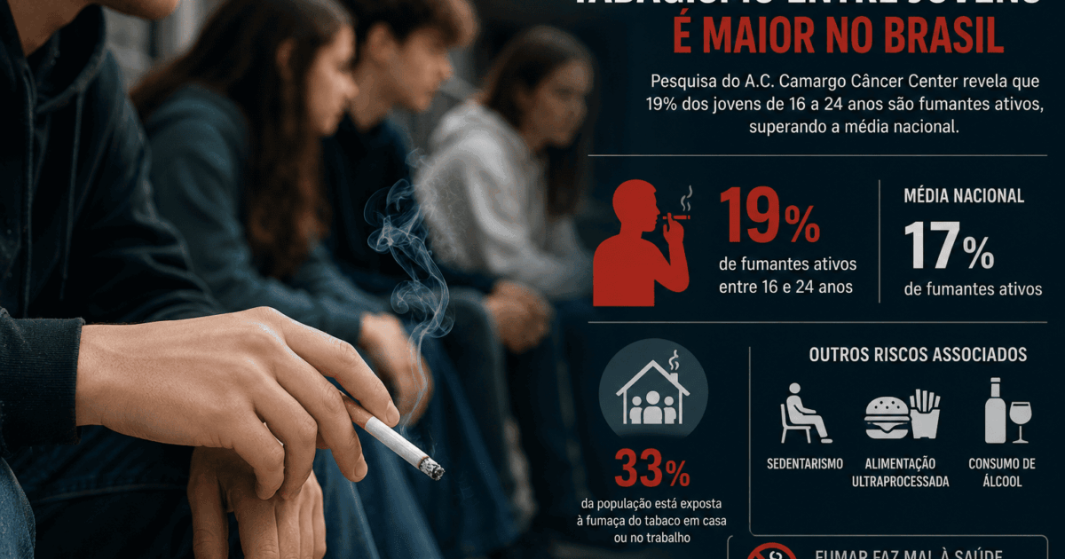Jovens brasileiros lideram tabagismo no mundo entre 16 e 24 anos