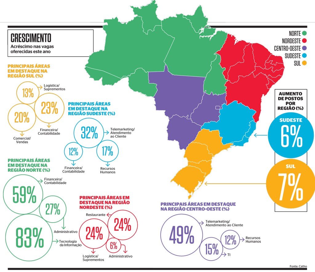 Estatística De Empregabilidade De Jovens Por Região Do País