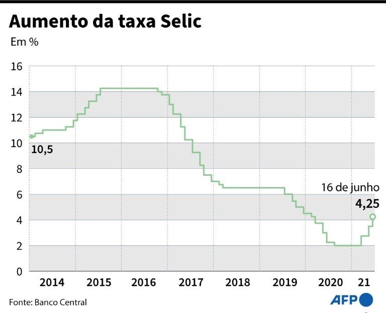 Selic tem terceira alta consecutiva para frear inflação Selic tem terceira alta consecutiva para frear inflação