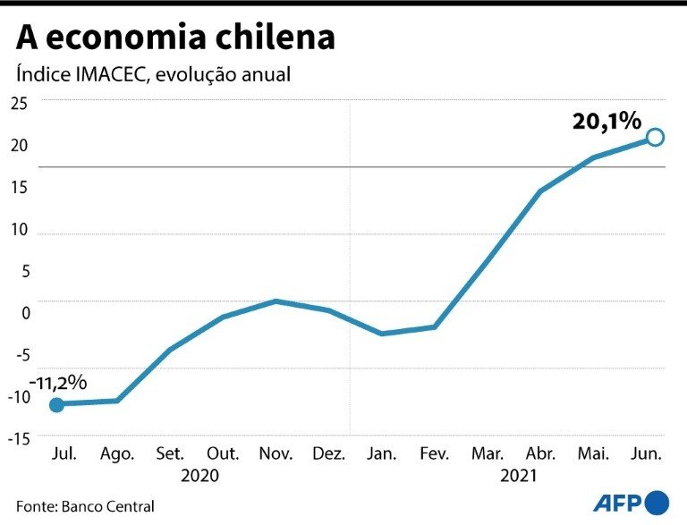 Atividade econômica do Chile cresceu 20,1% em junho, um recorde Atividade econômica do Chile cresceu 20,1% em junho, um recorde