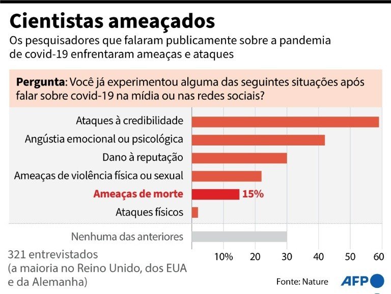 Cientistas que falam sobre a Covid-19 na mídia sofrem com assédio e ameaças Cientistas que falam sobre a Covid-19 na mídia sofrem com assédio e ameaças